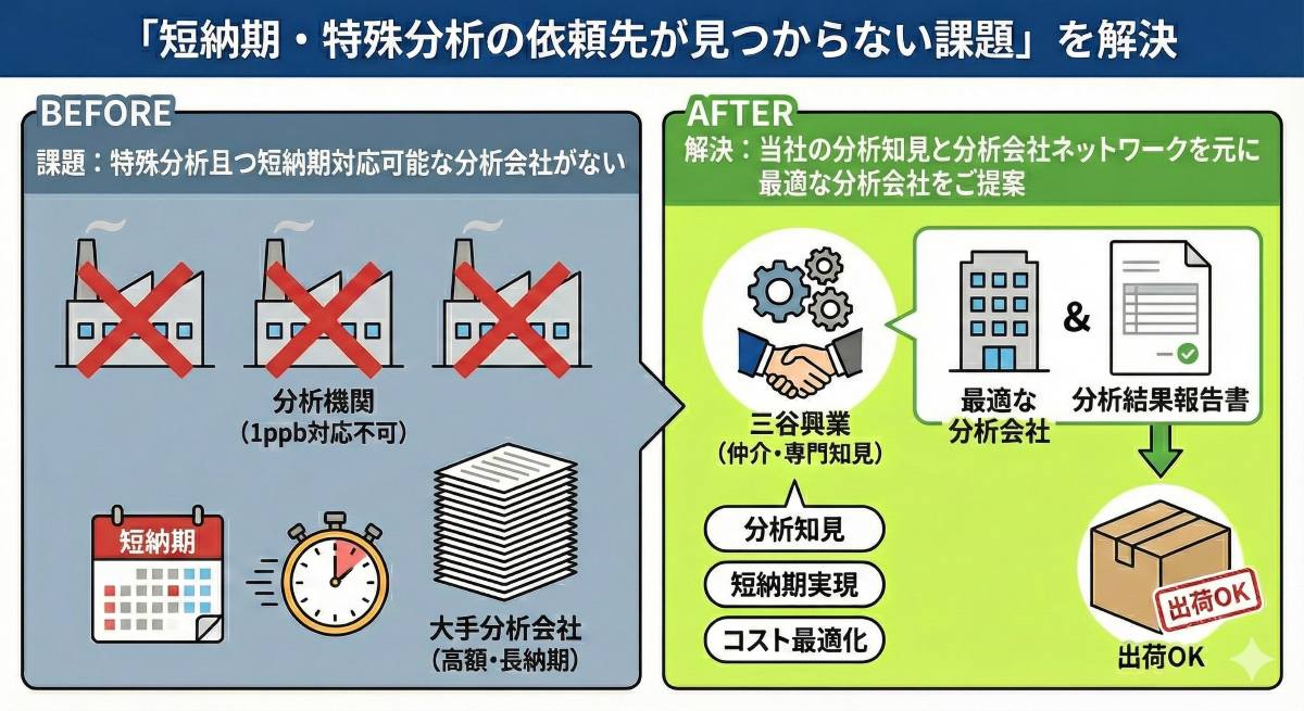 試験室とネットワークによる分析サポート